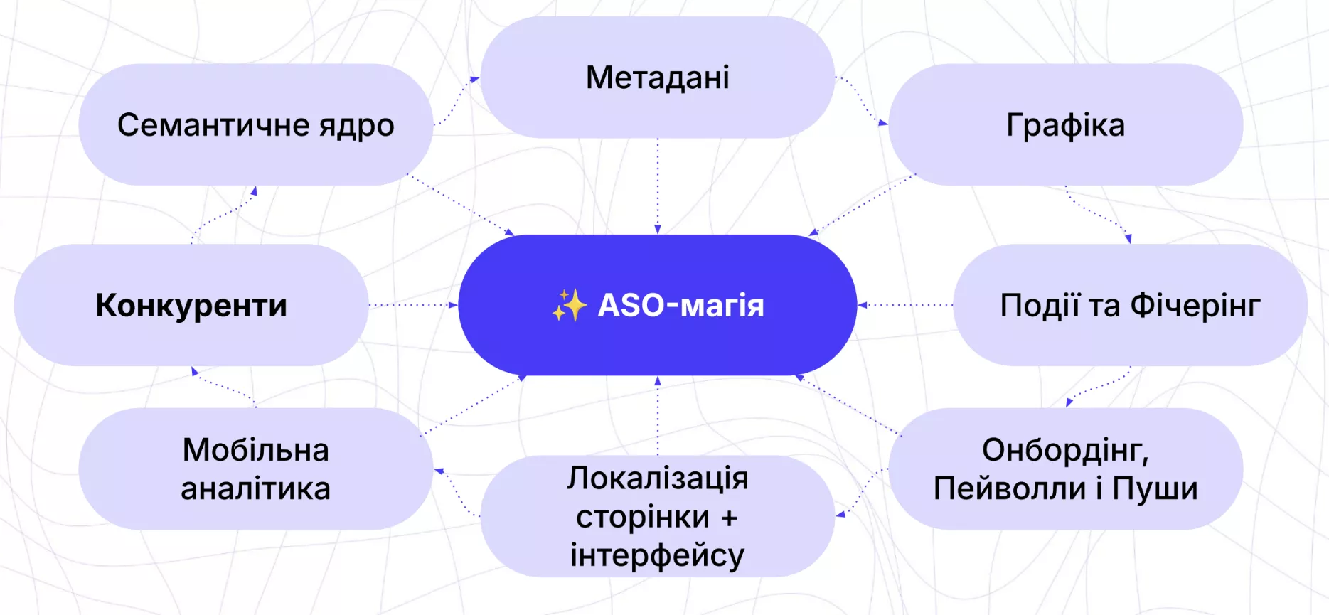 Основные этапы продвижения в ASO