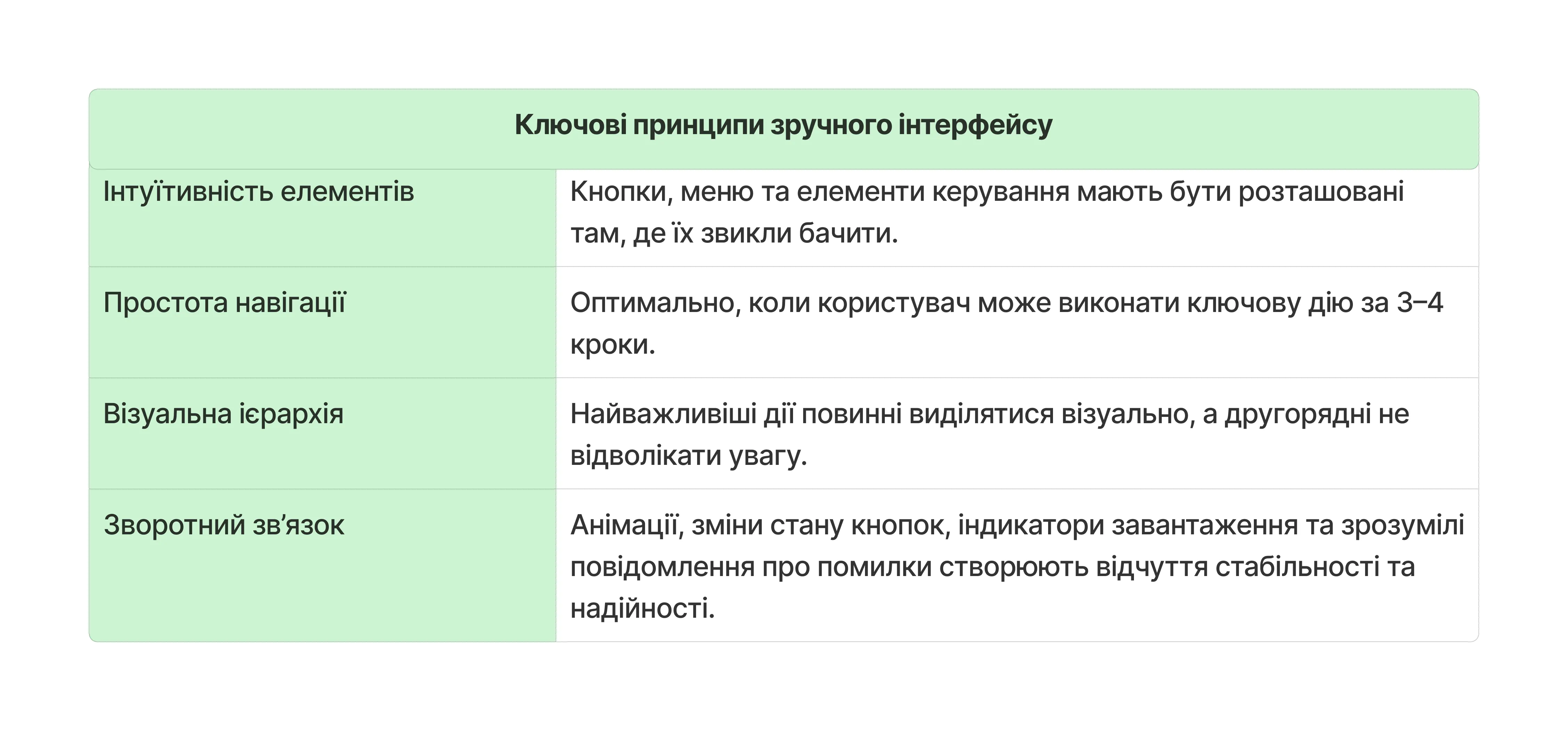Ключові принципи зручного інтерфейсу