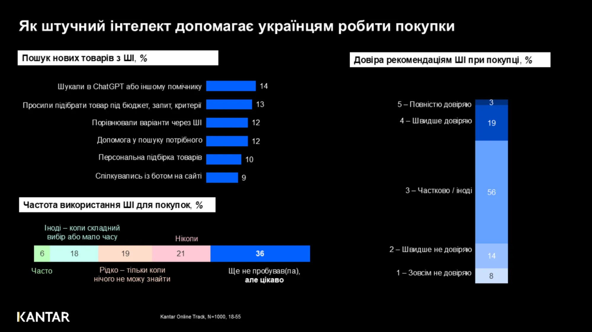 компанія Kantar опублікувала дослідження, згідно з яким кожен четвертий українець уже користується ШІ під час покупок