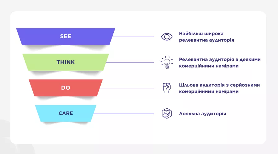 ковальська нерухомість воронка продажів see think do care
