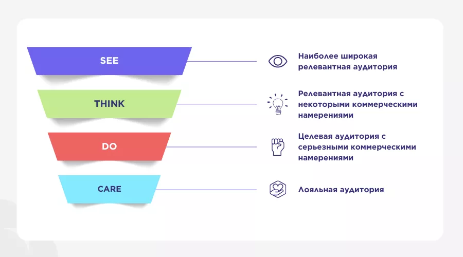 ковальская недвижимость воронка продажа see think do care
