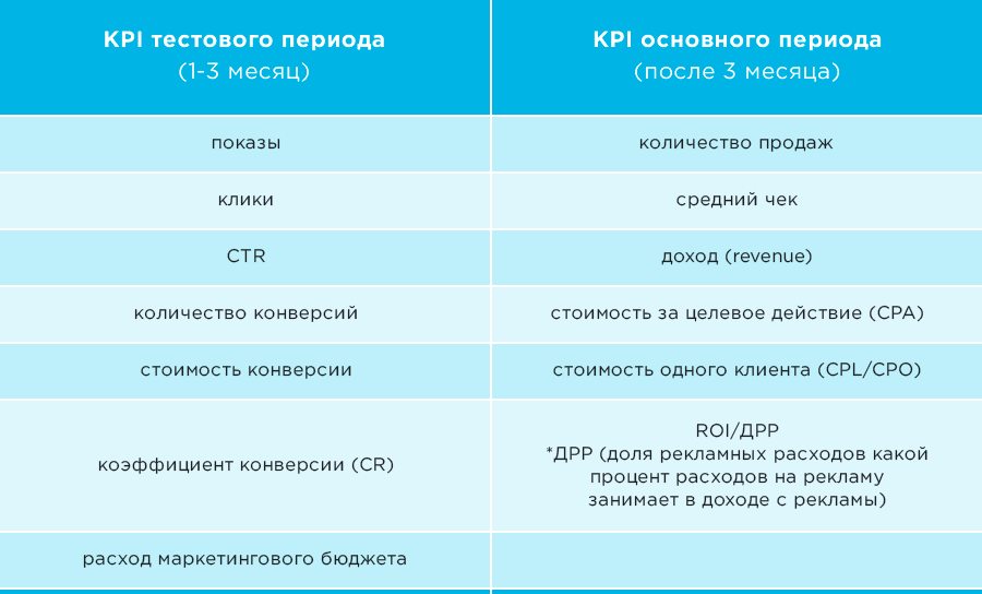 KPI по контекстной рекламе в агентстве Netpeak