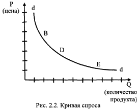 Задача на построение кривой спроса. Кривая спроса график. Кривая спроса и преджл. Построить кривые спроса. Начертите кривую спроса.