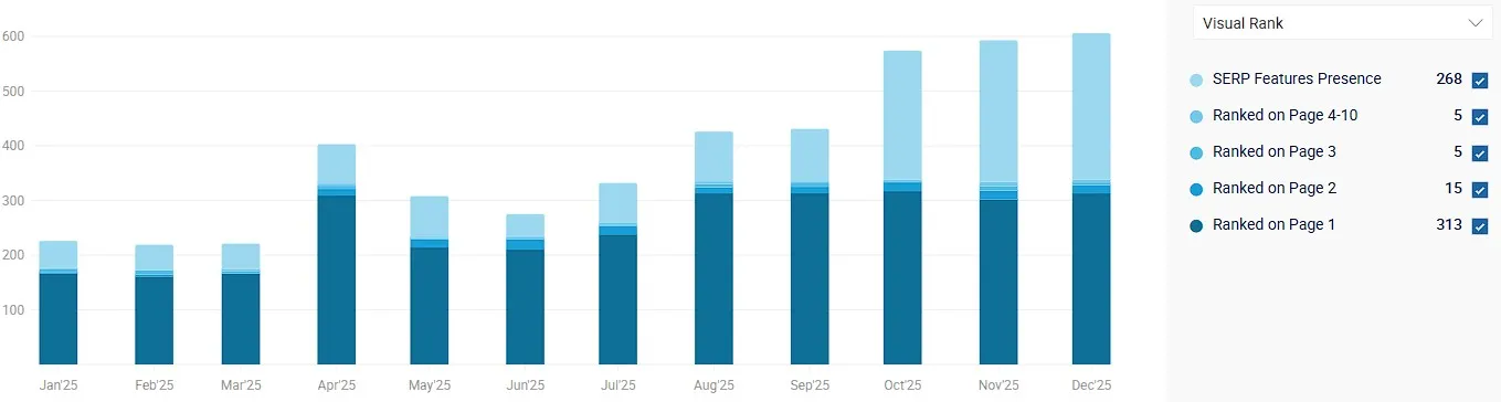 Данни за ключови думи през 2025
