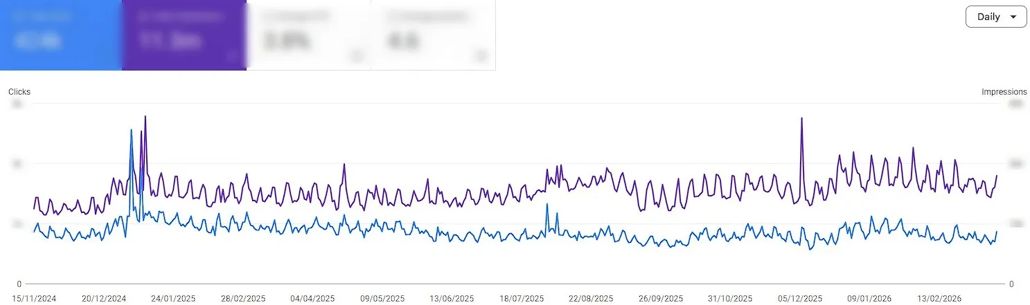 Данни за трафик на сайта от края на 2024 до средата на Q1 на 2026