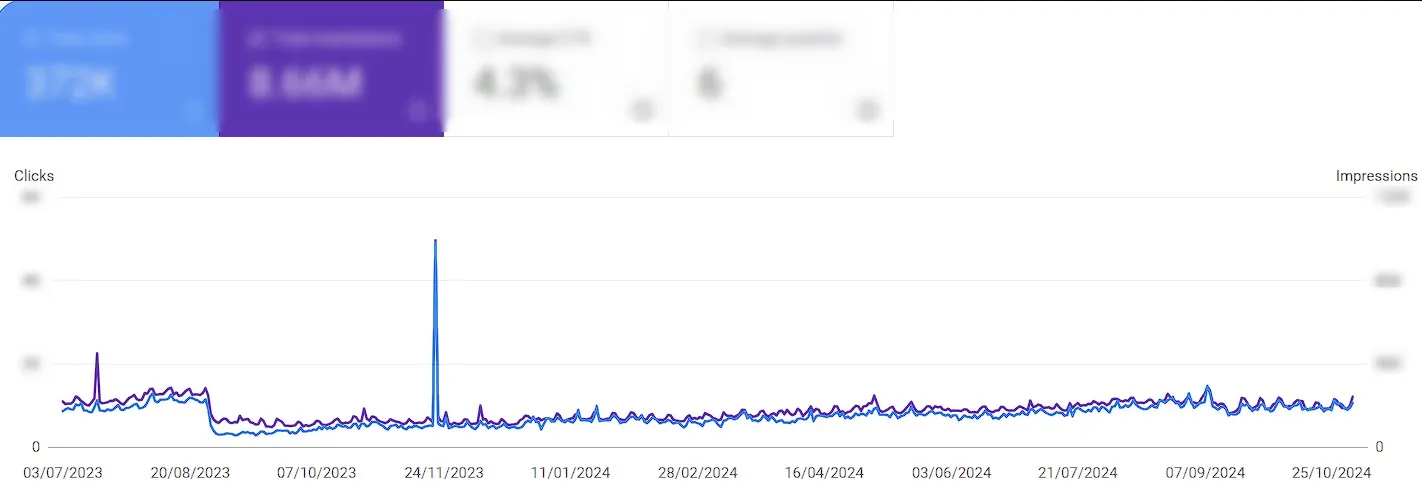 Трафик за периода от юли 2023 до октомври 2024