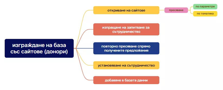 linkbuilding process