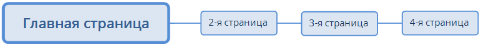 Что называется логической структурой сайта