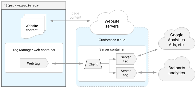 Server tracking data что это. menedzer tegov polucaet dannye modificiruet ih i perenapravlaet v sistemy analitiki. Server tracking data что это фото. Server tracking data что это-menedzer tegov polucaet dannye modificiruet ih i perenapravlaet v sistemy analitiki. картинка Server tracking data что это. картинка menedzer tegov polucaet dannye modificiruet ih i perenapravlaet v sistemy analitiki