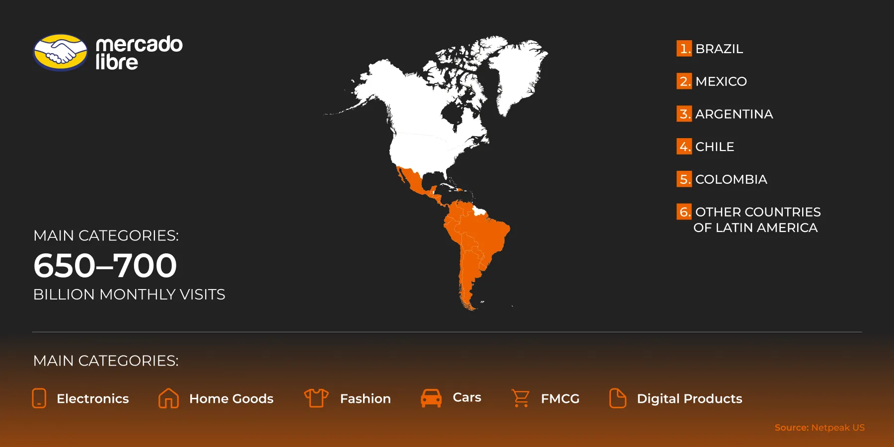 Mercado Libre marketplace overview