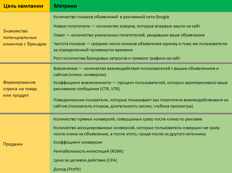 метрики медийной кампании в зависимости от цели