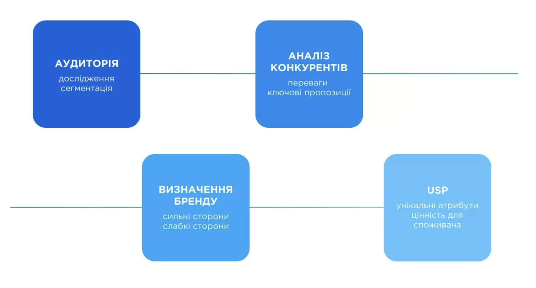 Ми шукаємо відповіді на такі питання: у якій початковій точці знаходиться наш партнер і куди йому варто прямувати? 