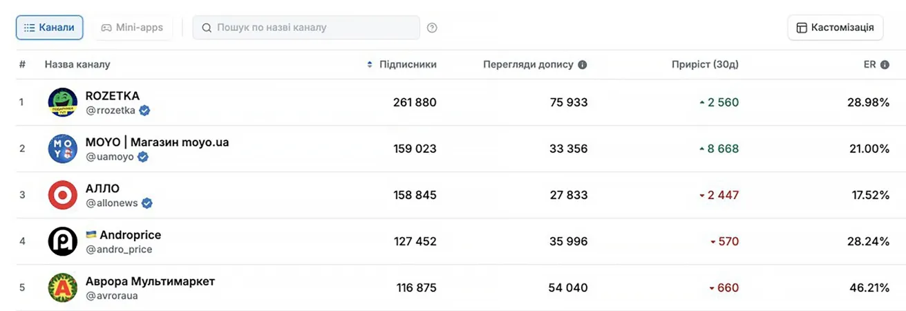 moyo telegram топ телеграм каналов