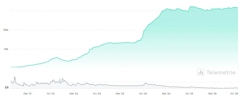 moyo telegram рост аудитории