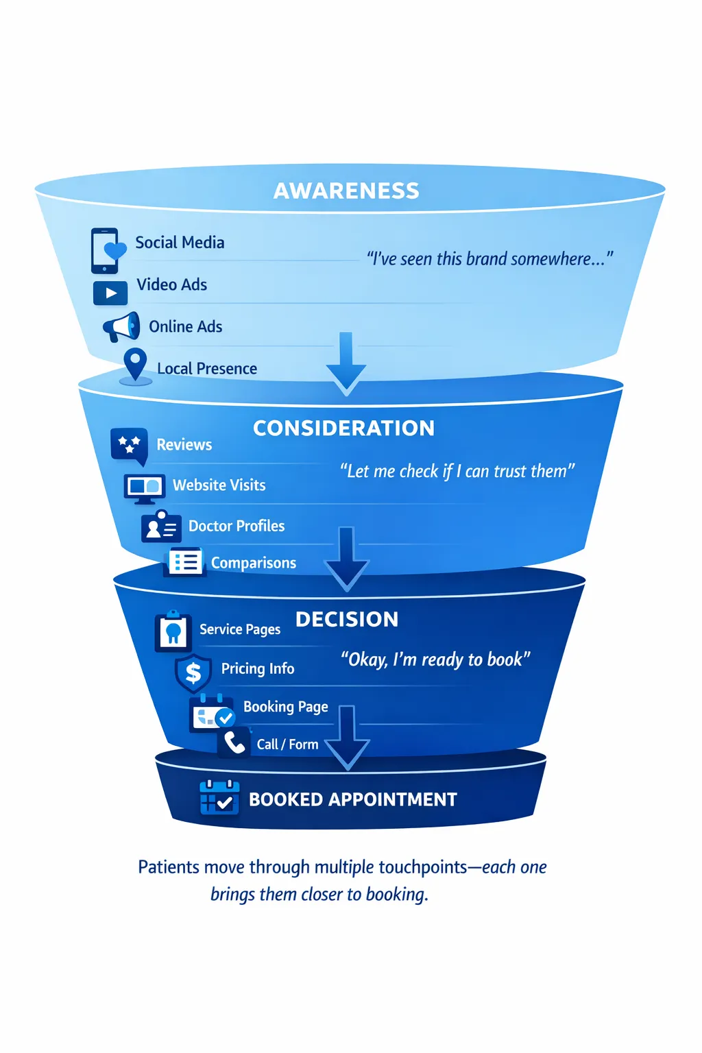 multichannel funnel
