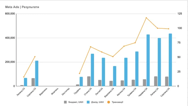 На графіку видно, що зростання бюджетів місяць до місяця незначне, але з кожним новим впровадженням помітно зростали продажі та дохід.