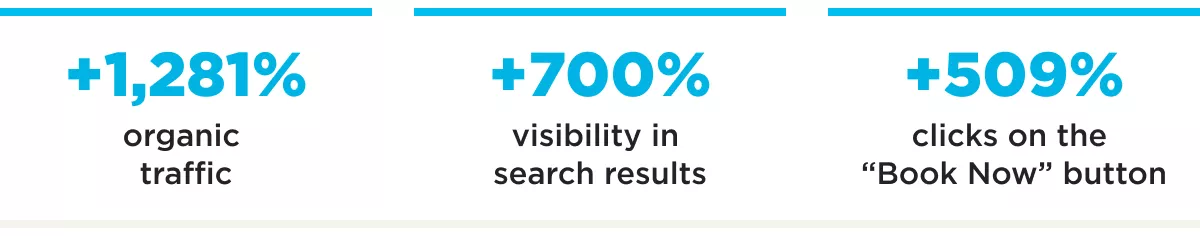 SEO Hallo Beauty results overview