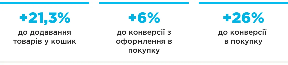 Результати кейсу