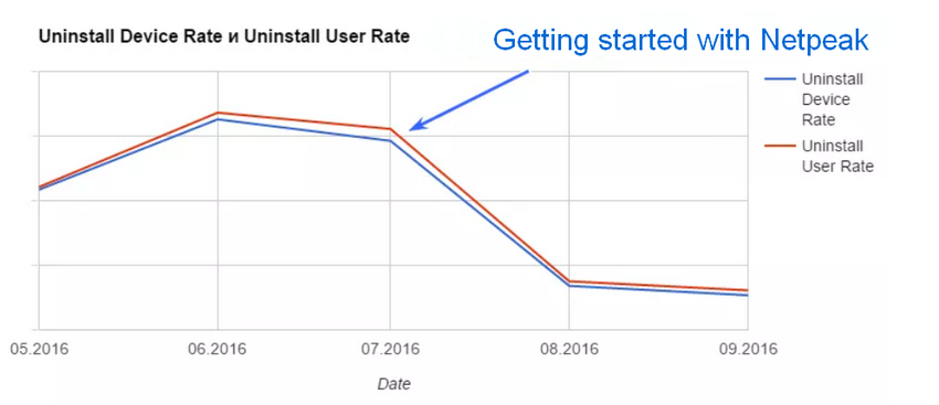 reduce app uninstall rates