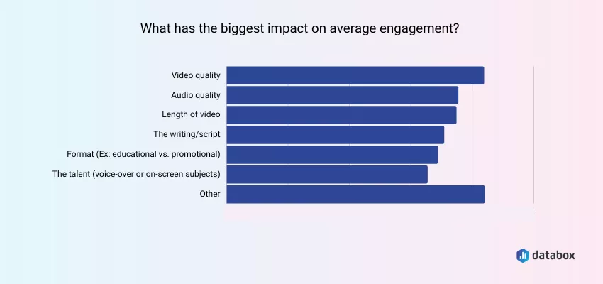 Якість відео має найбільший вплив як на залучення аудиторії, так і на коефіцієнт конверсії потенційних клієнтів від DataBox