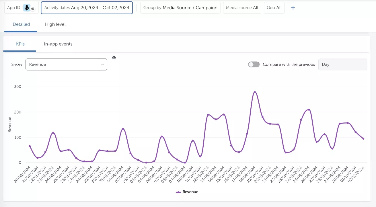 Нижче наводимо графік Revenue, в період до та після впровадження Paywall у застосунок 11.09.