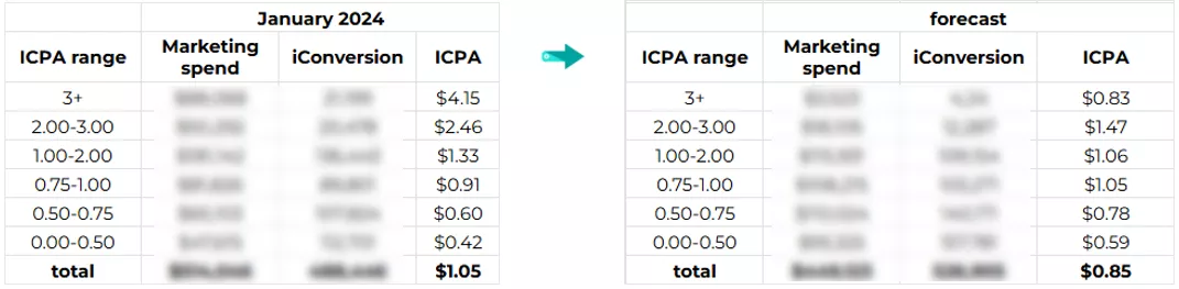 olx poland Пример месячного прогноза снижения стоимости ICPA после оптимизации бюджета и ставок на уровне рекламных кампаний