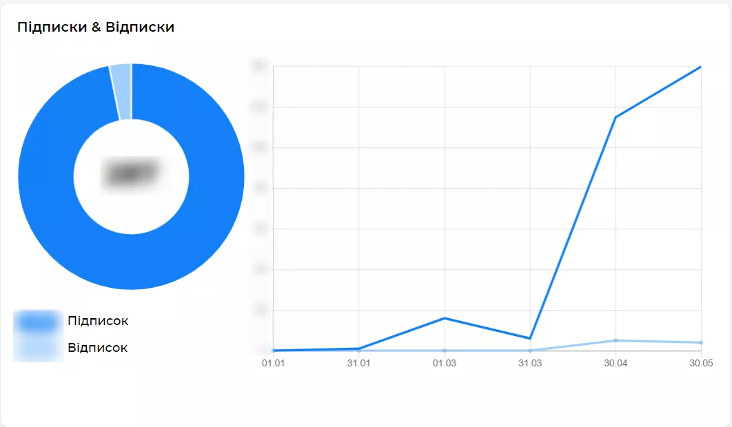 Поява перших користувачів у боті збігається з датою його запуску