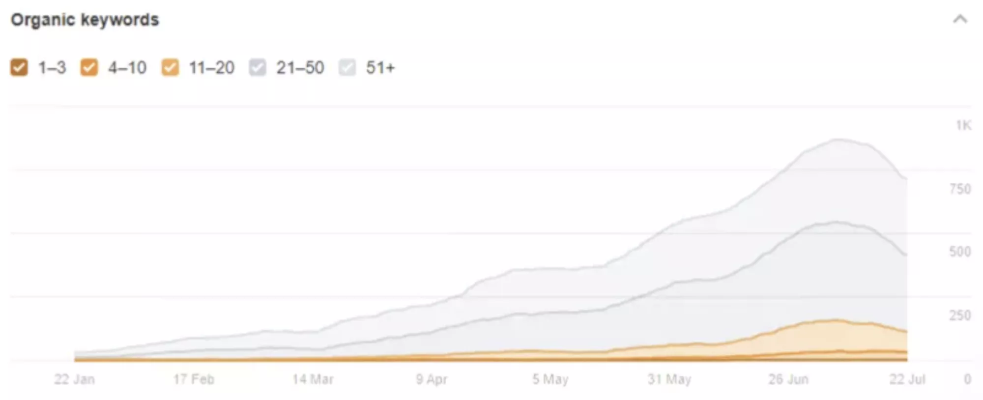 Number of search queries for Huntly