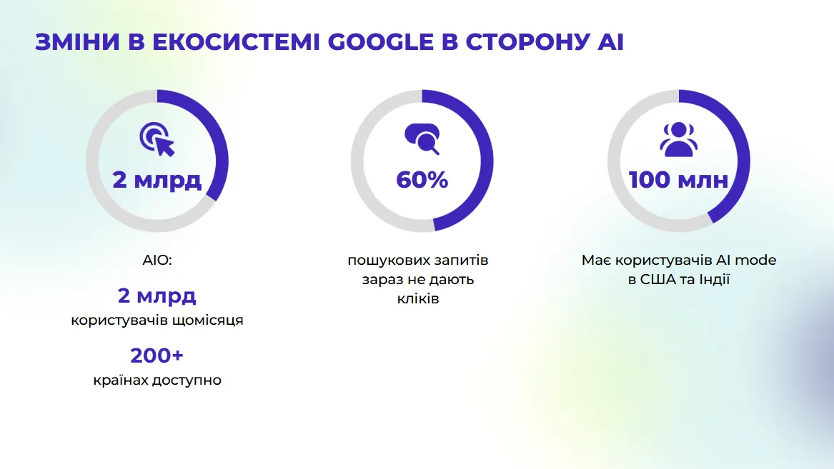 Основна статистика по AIO і AI mode