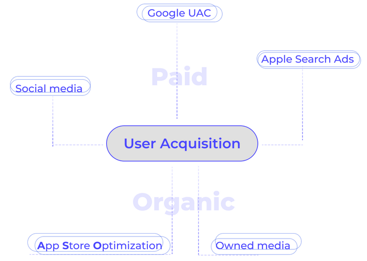 Основные типы User Acquisition
