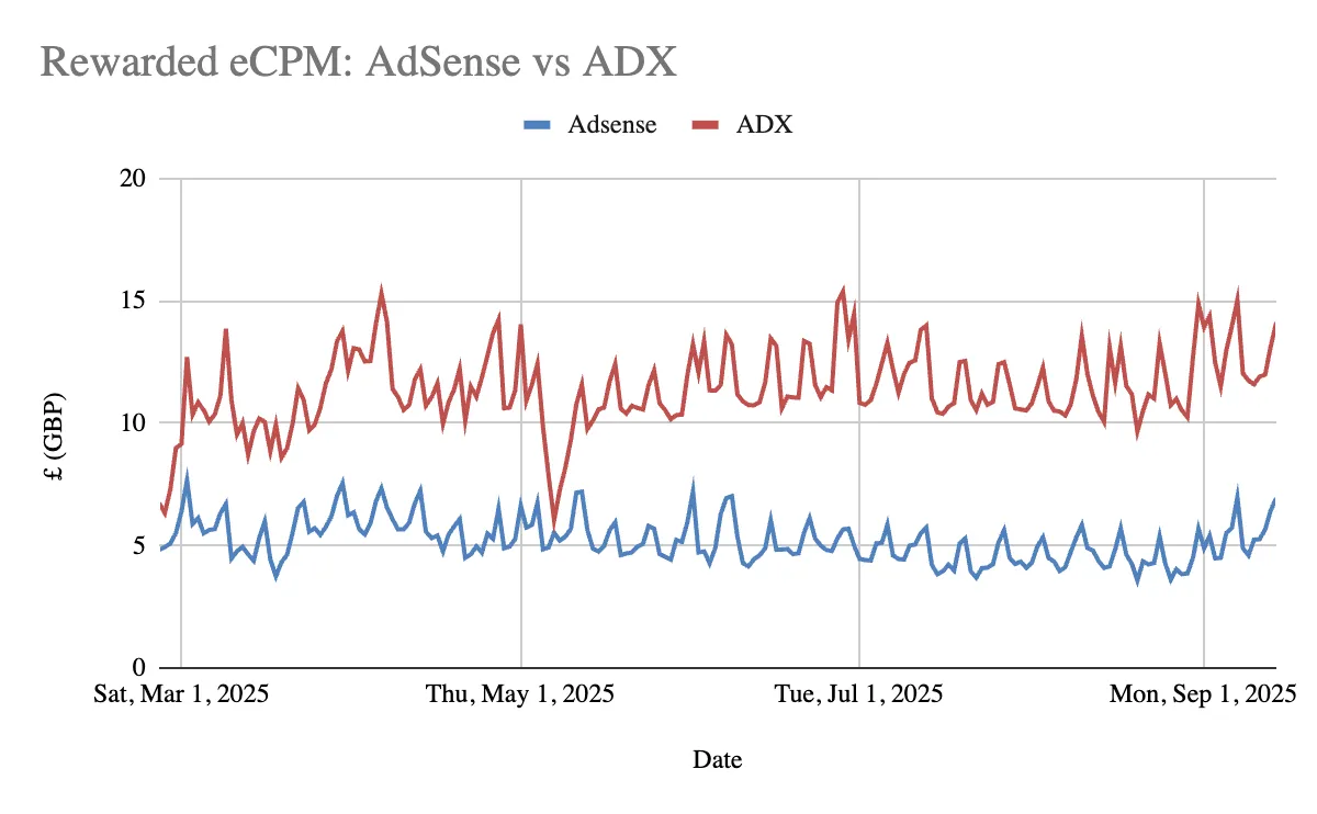 существенное преимущество Ad Exchange