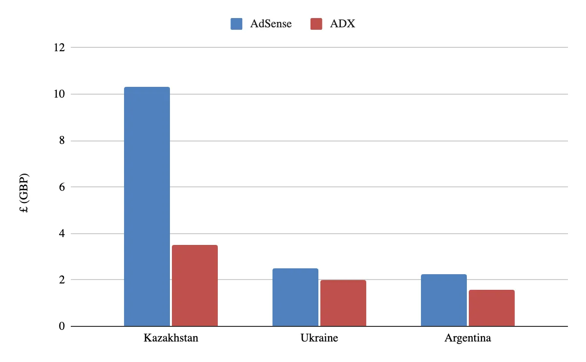 eCPM Ad Exchange оказался ниже, чем у AdSense