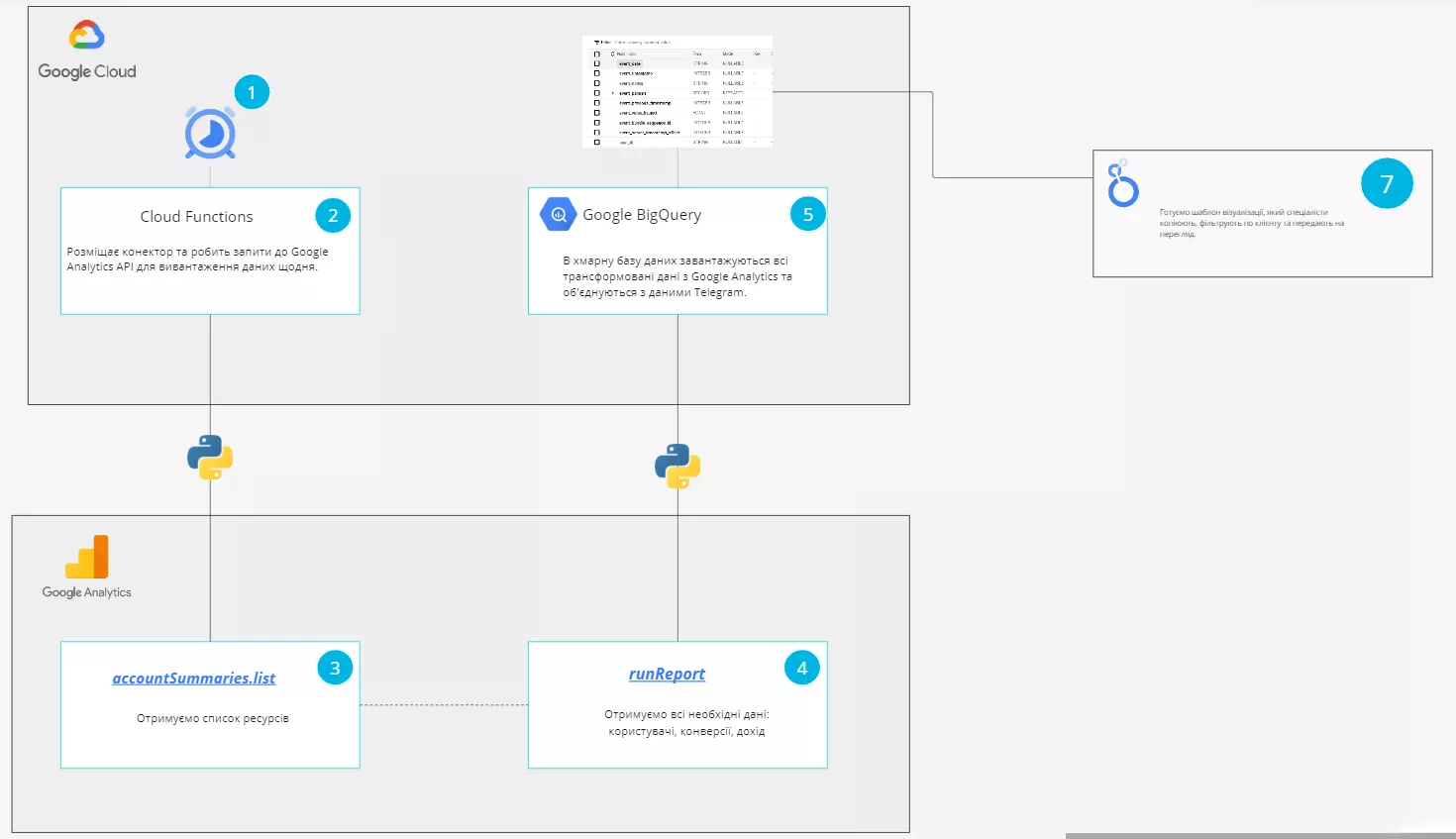 Отримання даних із Google Analytics