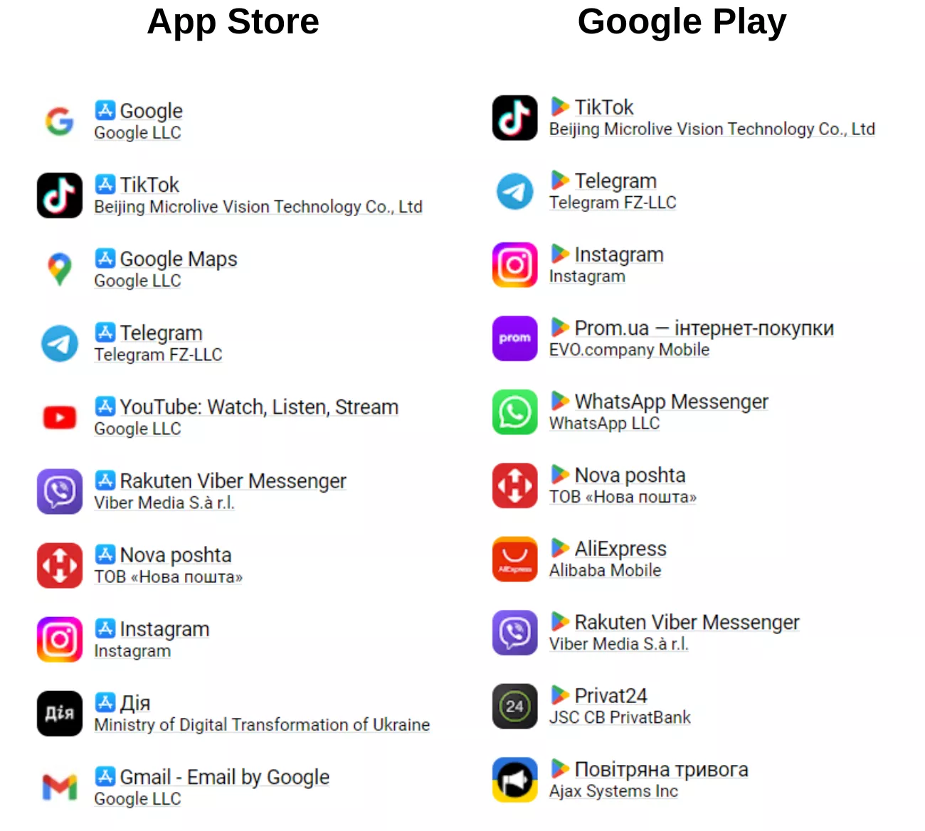 overall App Store and Google Play apps