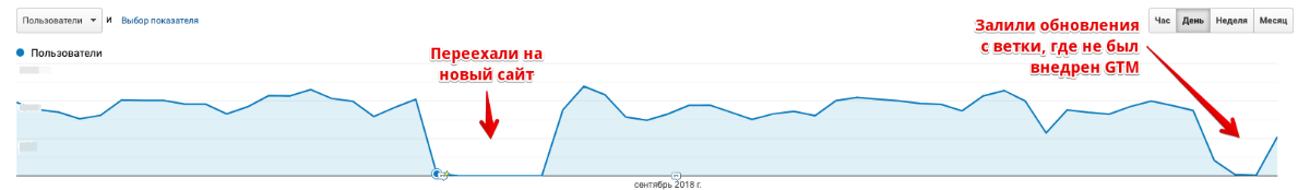 Кейс, как на 100% увеличить трафик из поисковых систем после переезда сайта 6 Падение трафика при переезде и обновлении сайта