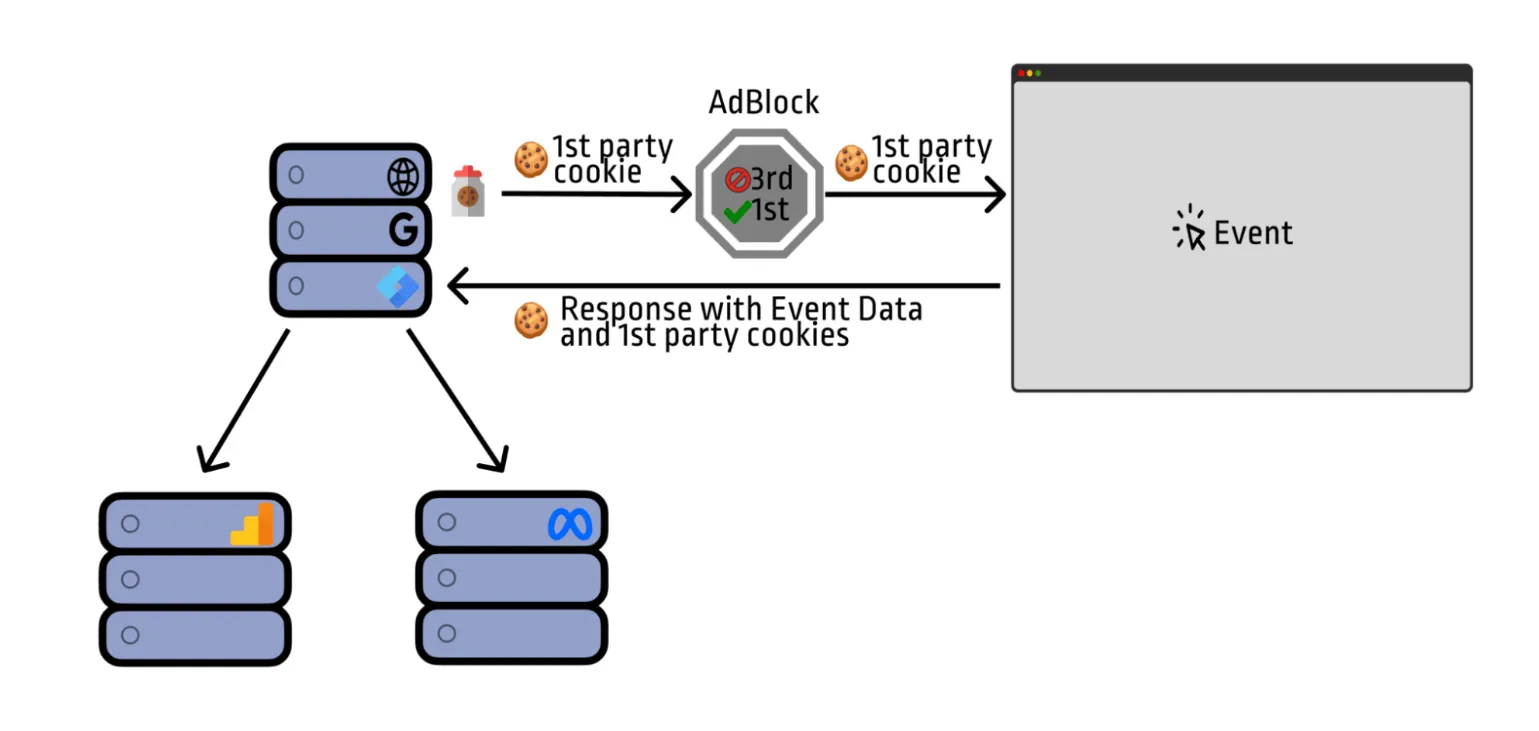 Після цього сервер передає події в аналітичні та рекламні платформи, що дозволяє фіксувати більше даних і зменшувати втрати в аналітиці.