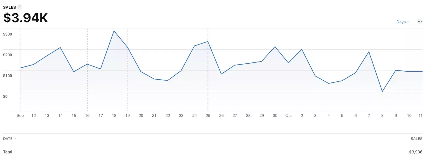 Після встановлення Paywall (11.09–11.10)