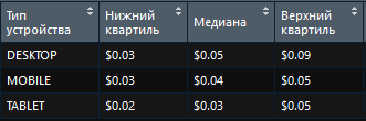 По данным в таблице видим, что значительной разницы в стоимости клика в зависимости от типа устройств в Яндексе не наблюдается