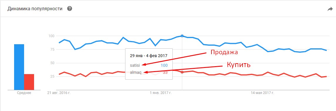 По коммерческим запросам в поиске Google.az (на азербайджанском) более частотными являются запросы со словом «Продажа», а не «Купить»