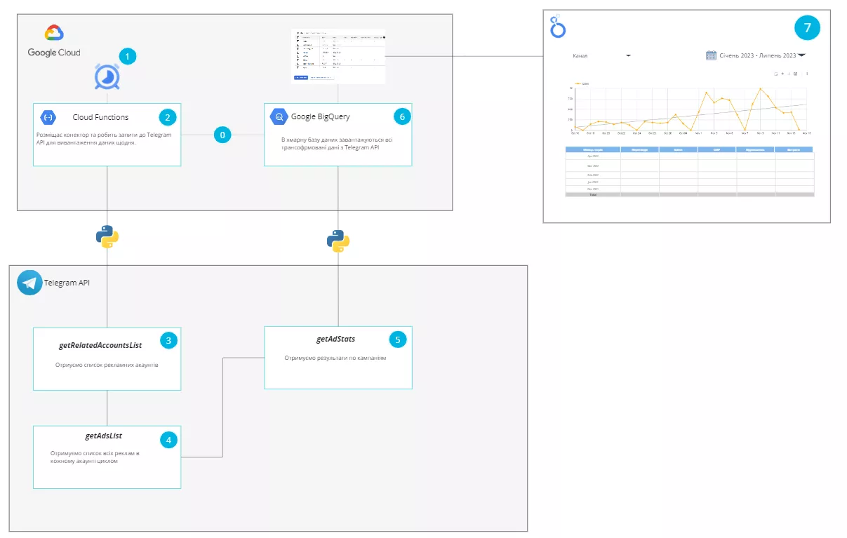 поєднати дані з Telegram і Google Analytics