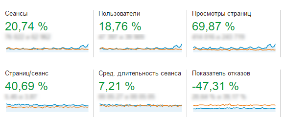 Показатель отказов уменьшился на 47,31% благодаря адаптивной версии сайта