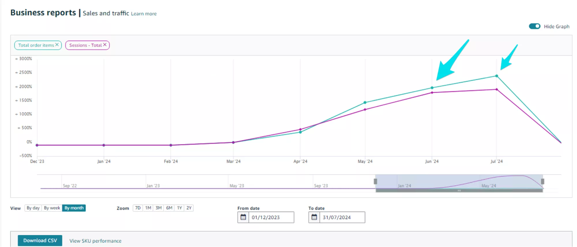 Показники CTR і конверсій досягли свого піка на показнику +2000% в замовленнях і показах з моменту старту роботи з проєктом.
