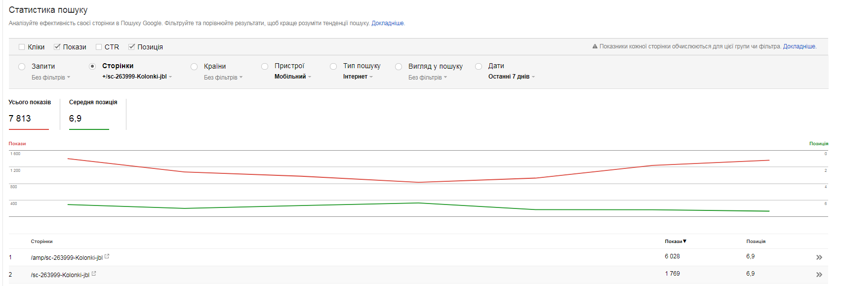 Показов, по данным из Google Search Console, в 3-6 раз больше