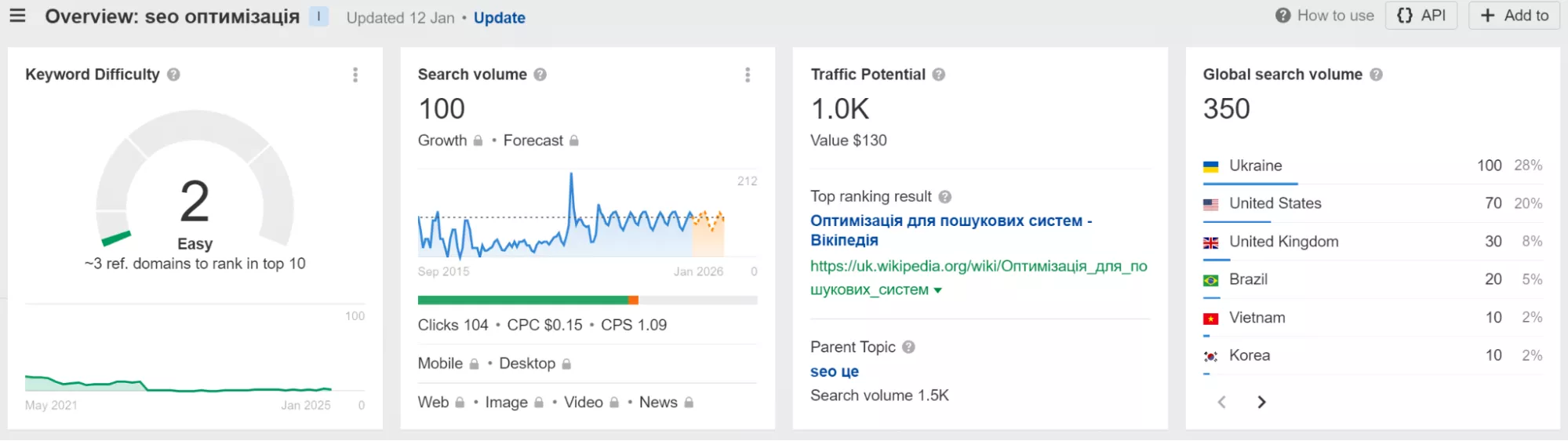 Показує складність ключа, потенціал трафіку, популярність в країнах по запиту.
