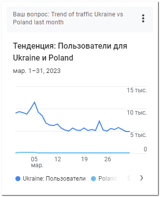 Пользователи для Ukraine и Poland за месяц