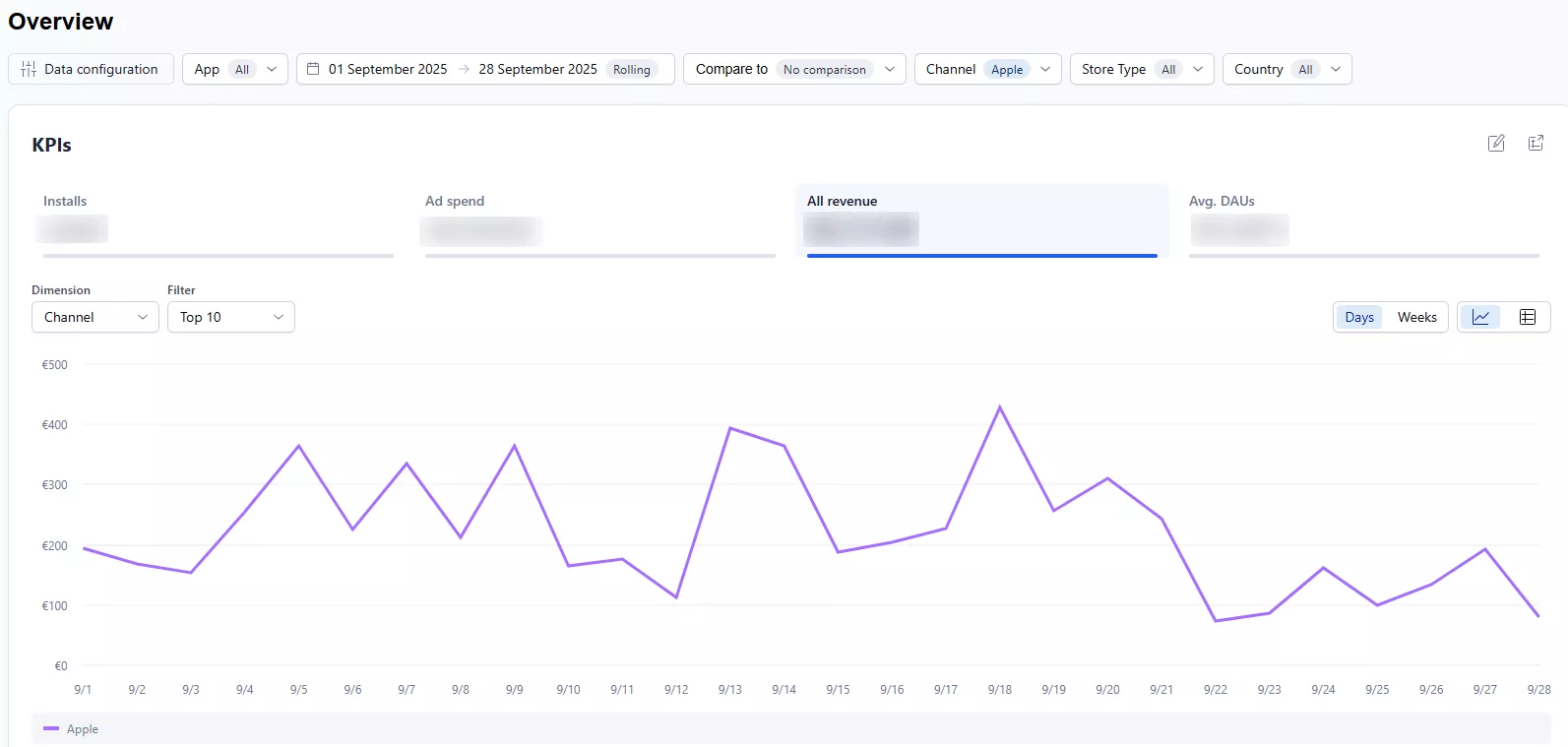 Графік з  Adjust, демонструє  КРІ — дохід кампанії