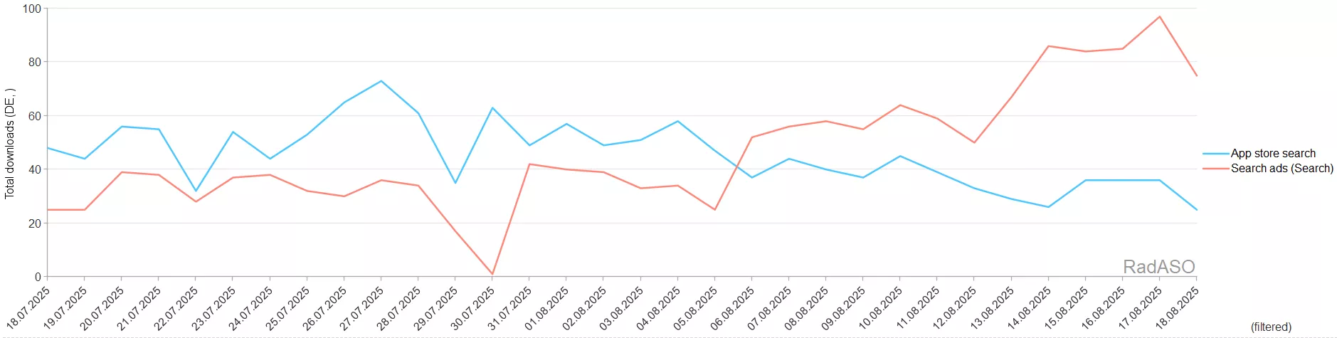 Використовуйте SKAdNetwork і MMP для розрахунку дійсного впливу Apple Ads на органіку