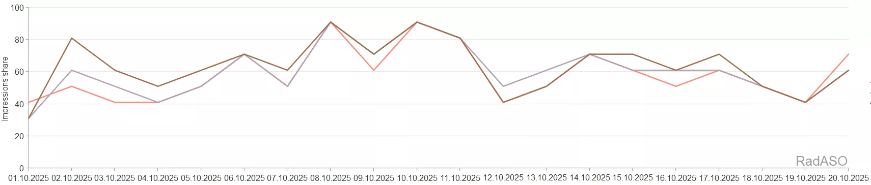 Відсутність щоденного моніторингу Impression Share