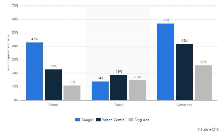 популярность между Bing, Google и Yahoo