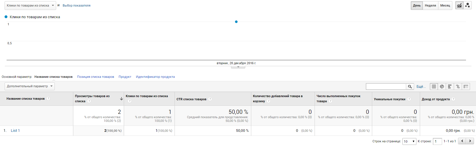 Как настроить расширенную электронную торговлю с помощью Google Tag Manager 11 После отправки этих данных в отчете «Эффективность списка товаров» будут изменения в метриках «Клики по товарам из списка» и «CTR списка товаров»